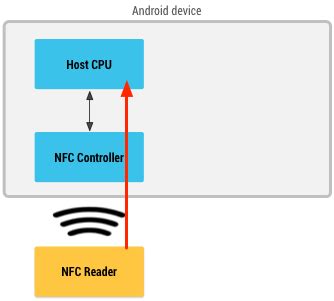 nfc credit card emulator|host based card emulation.